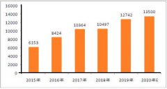 无纺布车衣最新价格分析（附2020无纺布价格研究