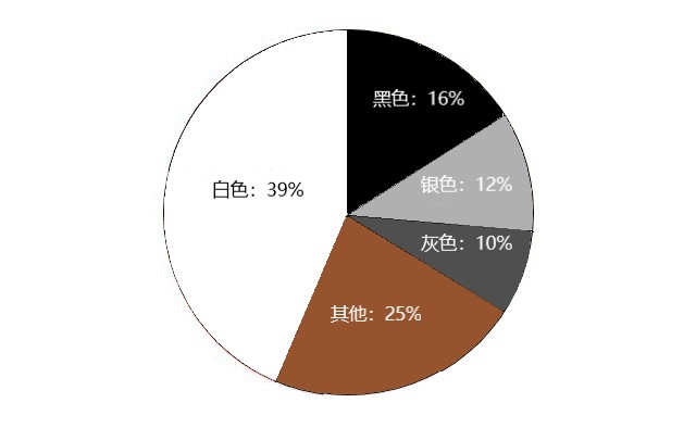 汽车颜色占比图